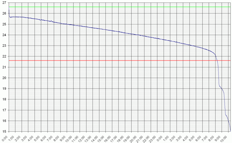 Datei:Entladekurve 2200mAh 24V.gif